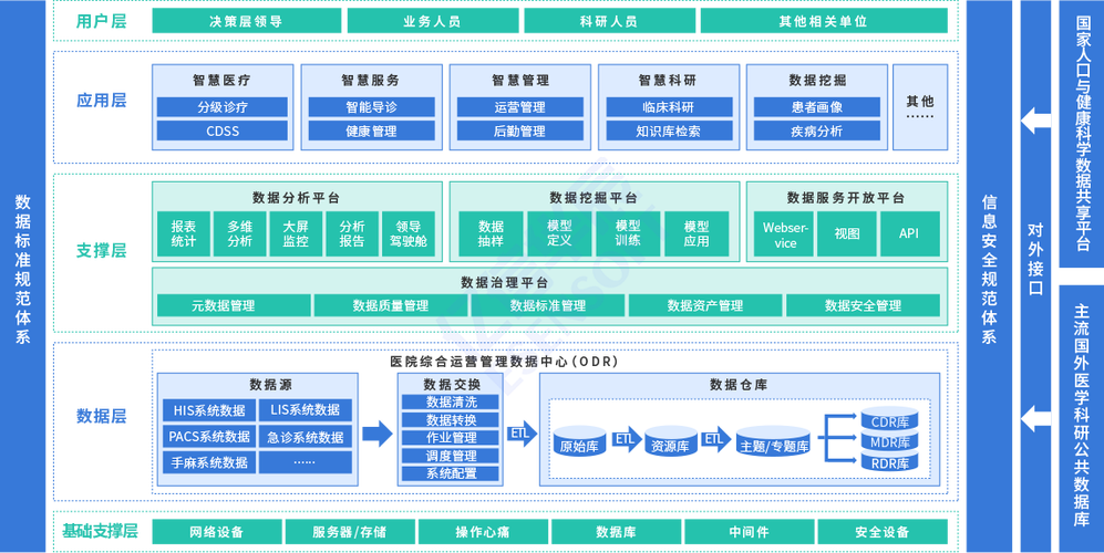 医院数据治理与运营分析平台