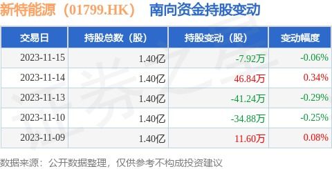 新特能源 01799.HK 11月15日南向资金减持7.92万股