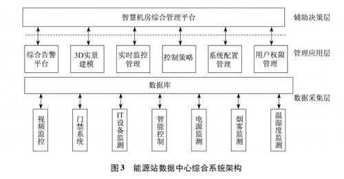 浅析基于电力无线物联网建设的数据中心能耗管理研究及平台应用